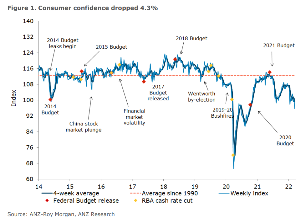 Australian consumer confidence