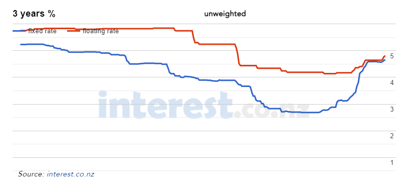 New Zealand mortgage rates