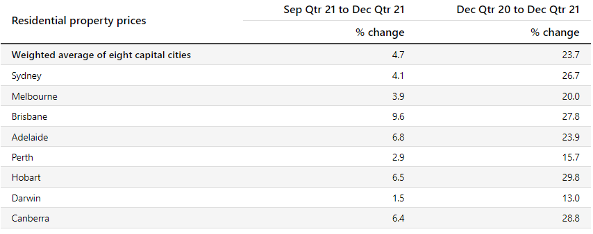 Australian property prices