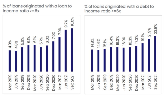 Australian loan-to-income ratio