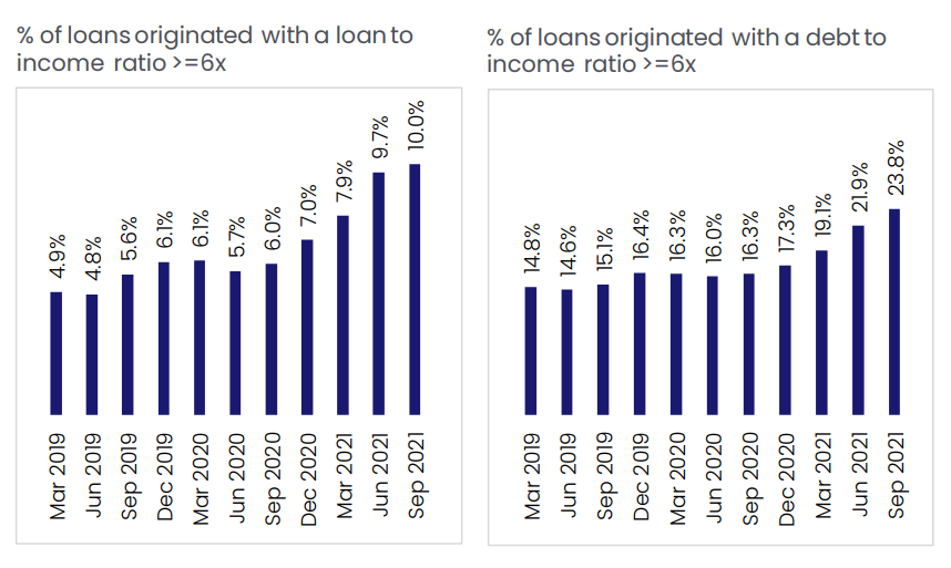 Australian loan-to-income ratio