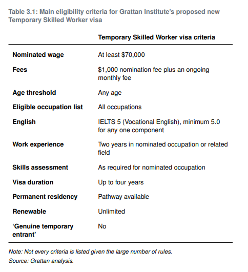 Grattan's temporary skilled migrant plan