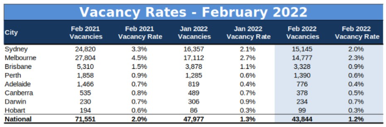 SQM rental vacancy rates