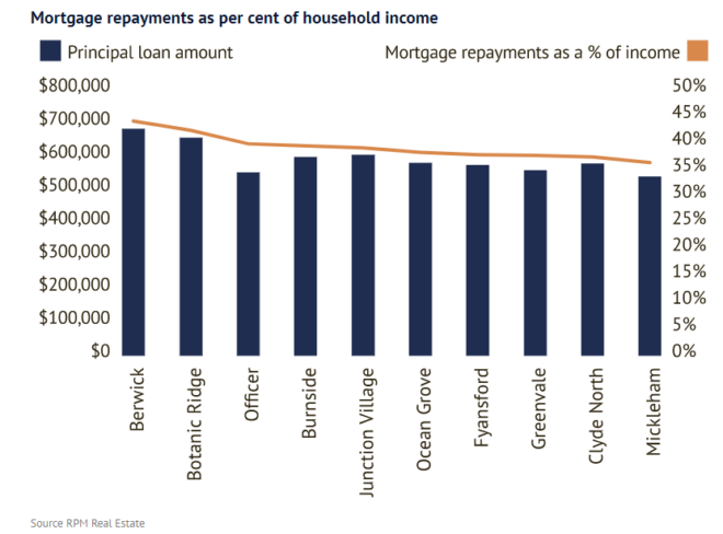 Mortgage repayments as a percentage of household income
