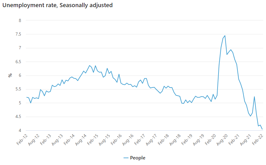 Australia's unemployment rate