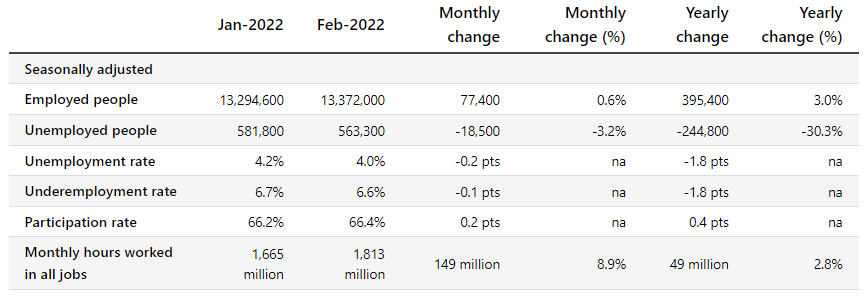 Australian February labour market summary