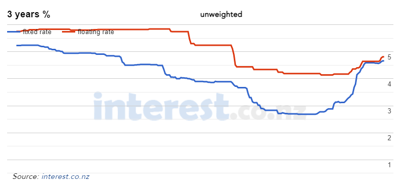 New Zealand mortgage rates