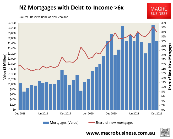 New Zealand debt-to-income mortgage ratio