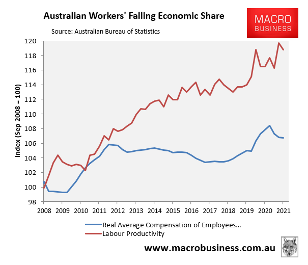 Australian workers' falling economic share