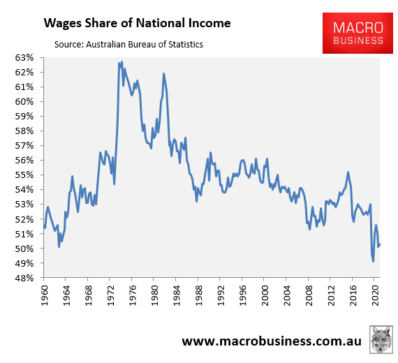 Wages share of national income