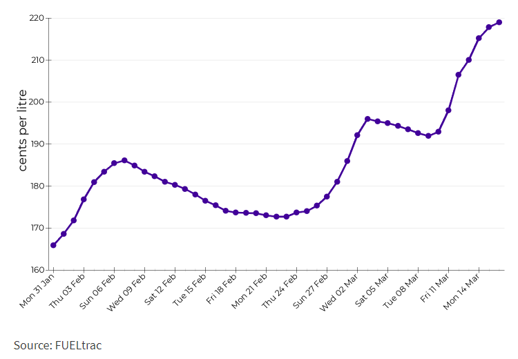 Melbourne petrol prices