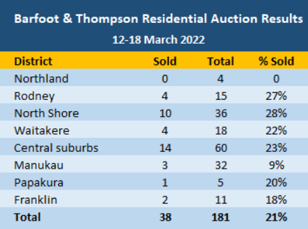 New Zealand auction results