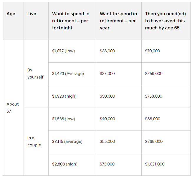 Superannuation 'comfortable retirement'