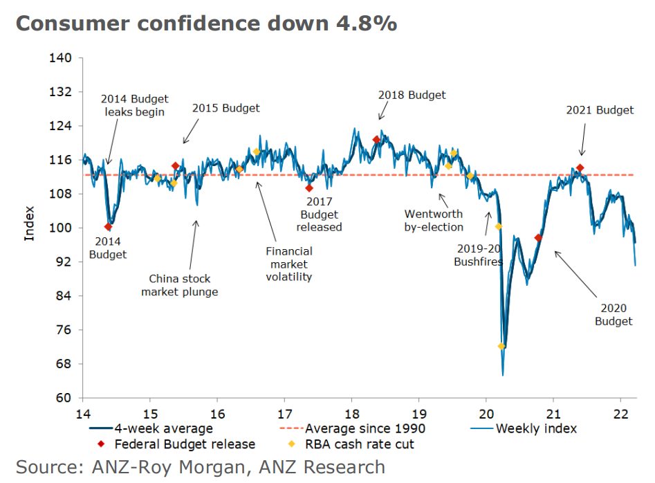 Consumer confidence index