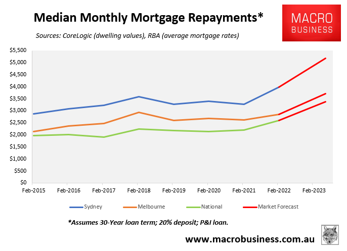 Australian median monthly mortgage repayments