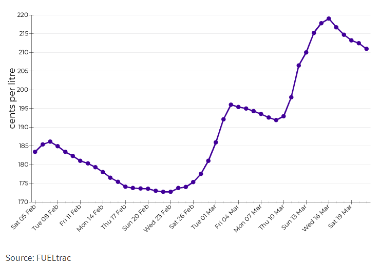 Melbourne petrol prices