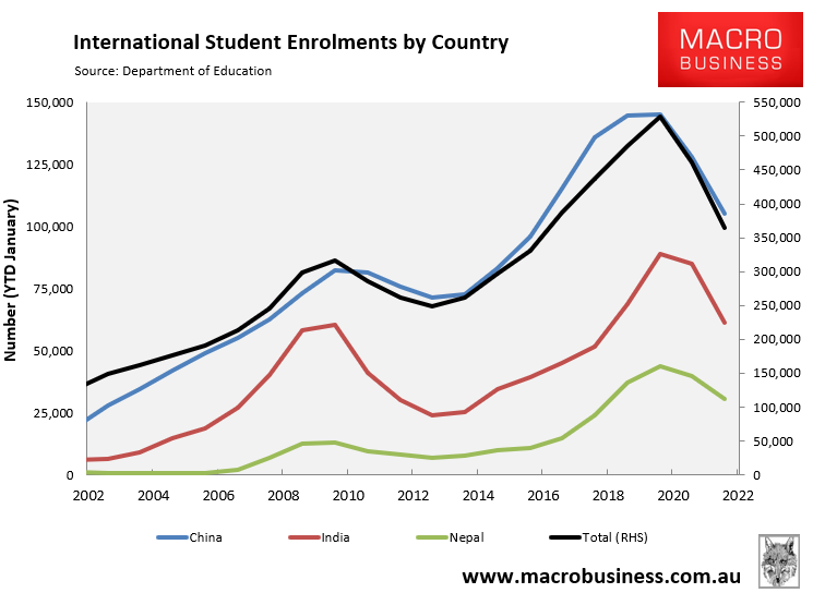 International student enrolments by source nation