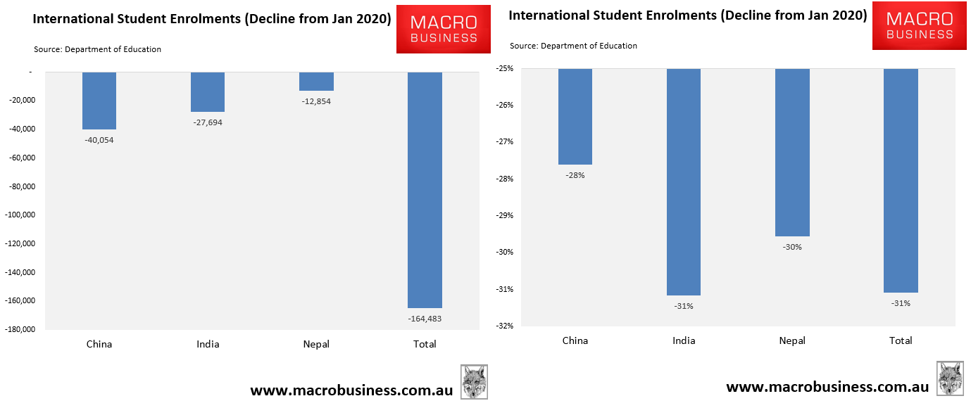 International student enrolment changes
