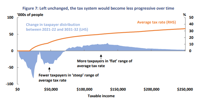 Australia's less progressive income tax system