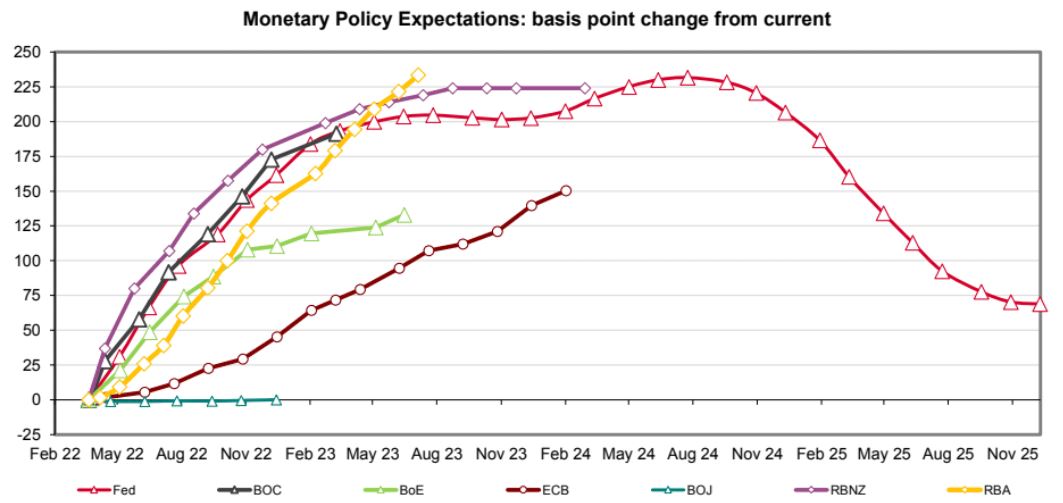Market interest rate expectations