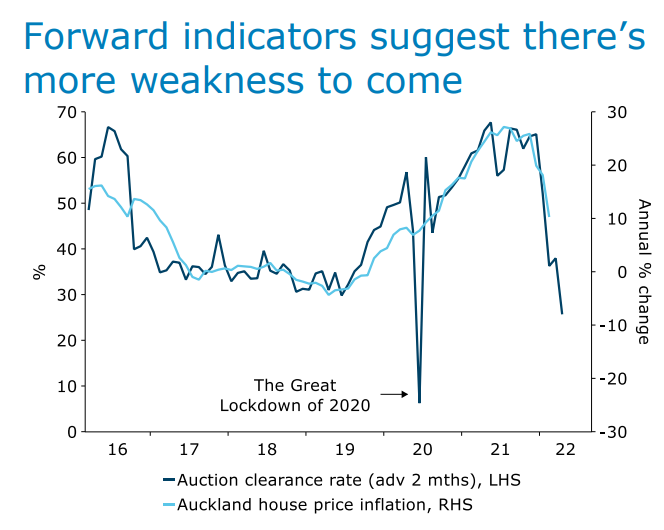 New Zealand auction clearance rates