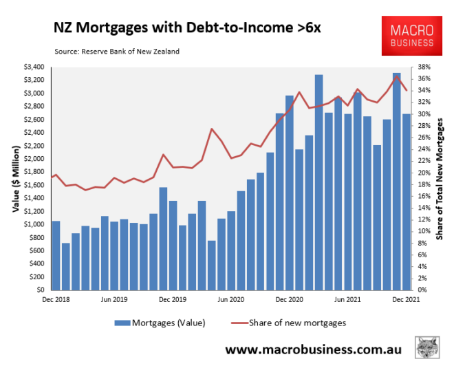 New Zealand mortgage debt-to-income ratios