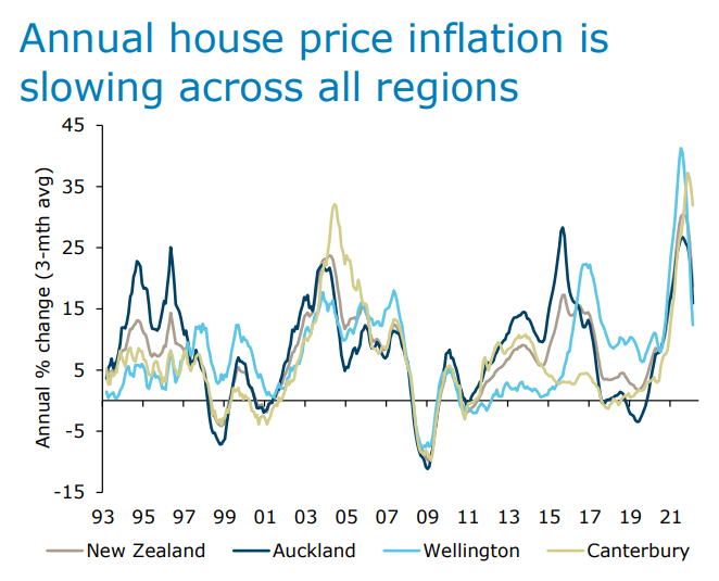 New Zealand house price growth