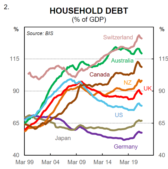 Household debt