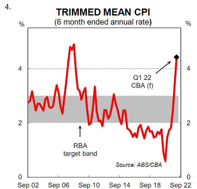 Trimmed mean CPI