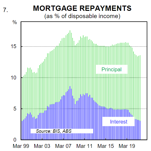 Mortgage repayments