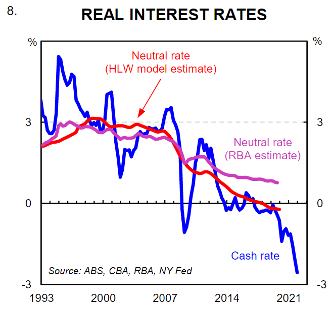 Real interest rates