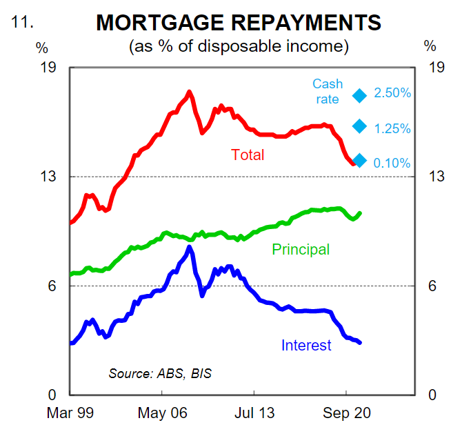 Mortgage repayments increase