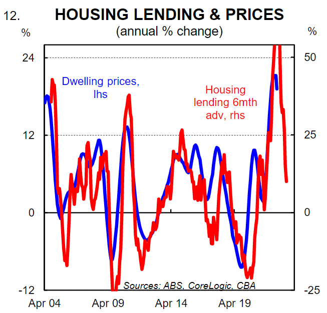 Housing lending vs prices
