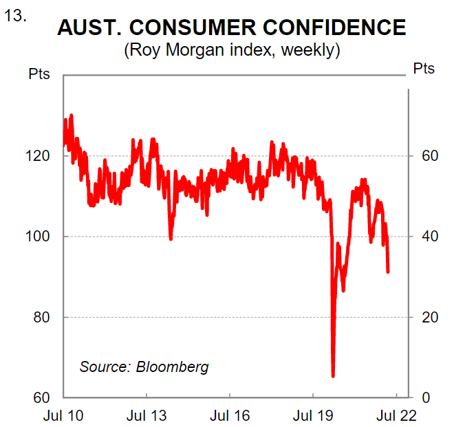 Consumer confidence