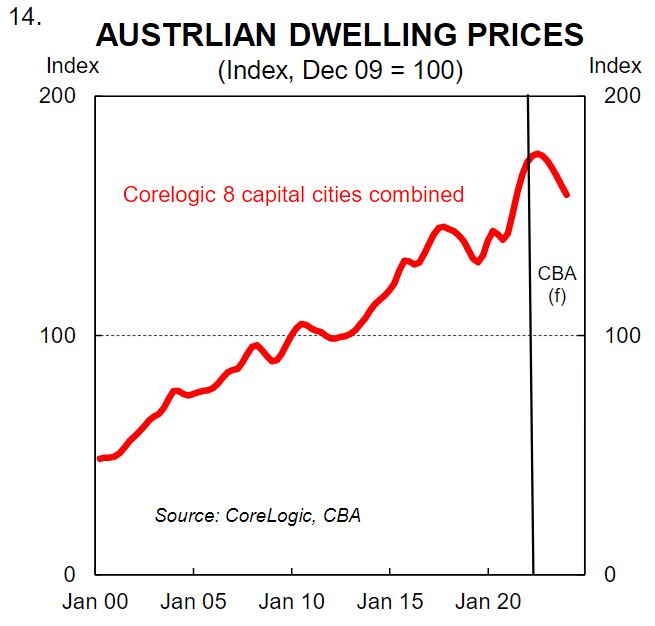 Aussie dwelling prices