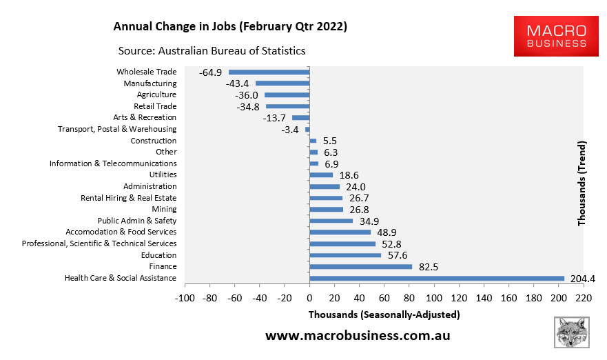 Annual change in Australian jobs