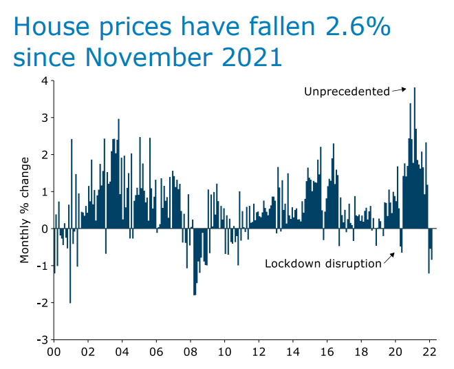 New Zealand house price growth