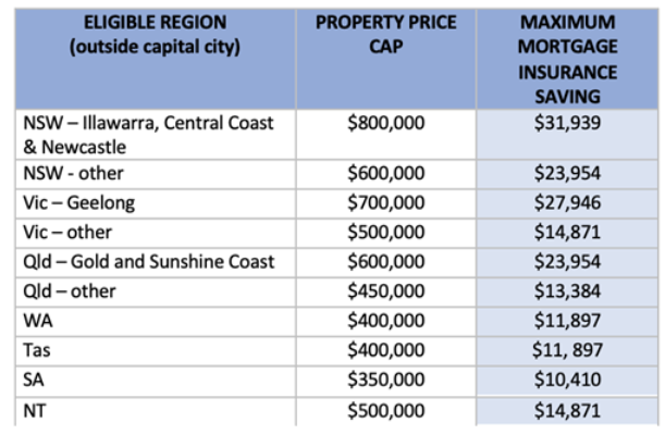 First home buyer price caps