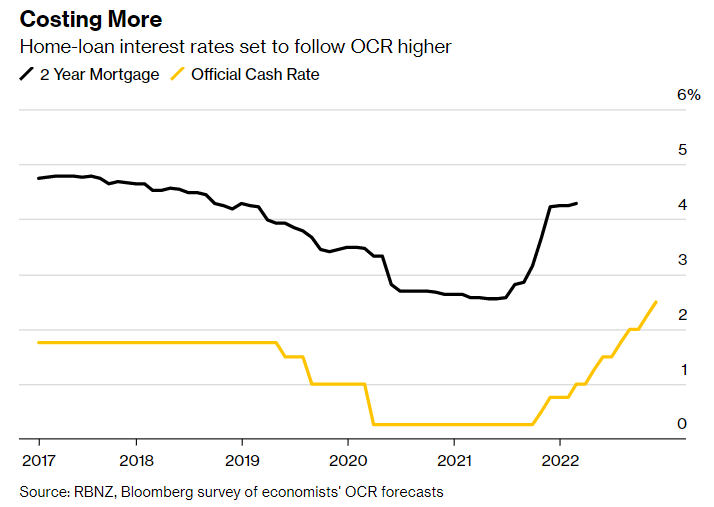 New Zealand mortgage rates