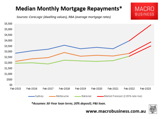 Median monthly mortgage repayments with interest rate increase
