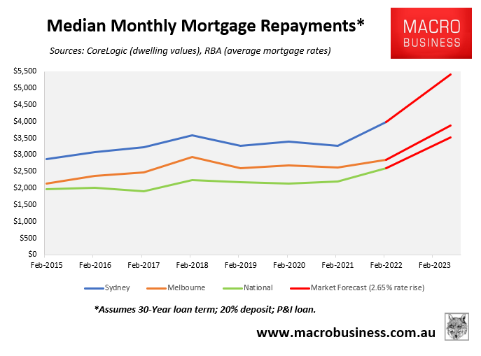 Median monthly mortgage repayments with interest rate increase