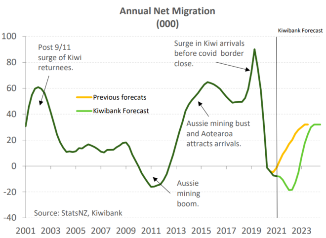 New Zealand net migration