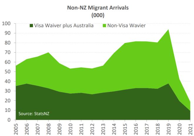 New Zealand net migrant arrivals