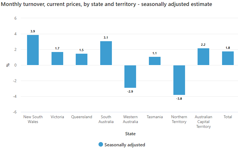 Retail sales by state