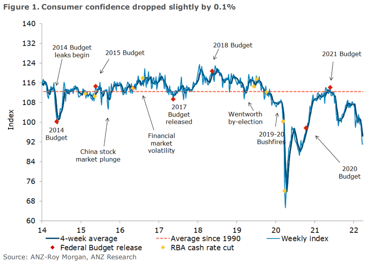 Australian consumer confidence