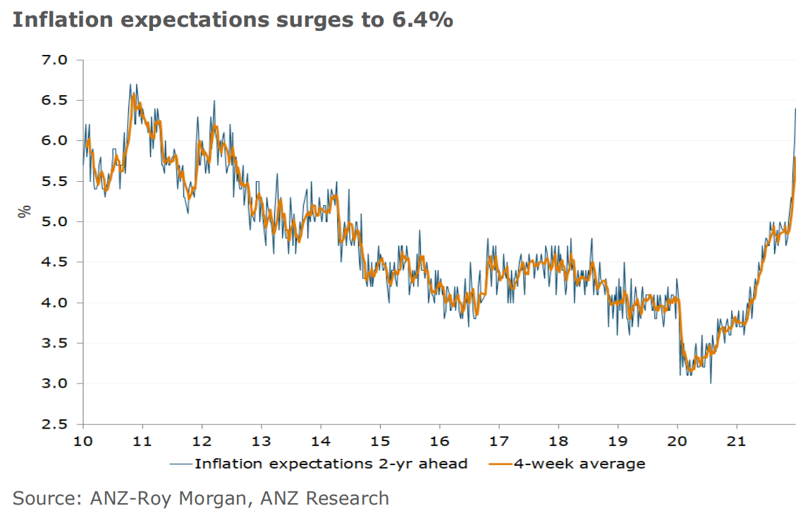 Australian inflation expectations