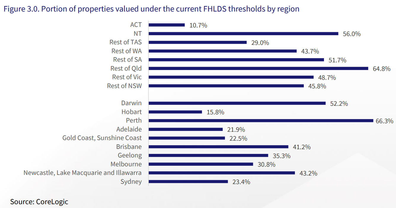 First home buyers scheme by region