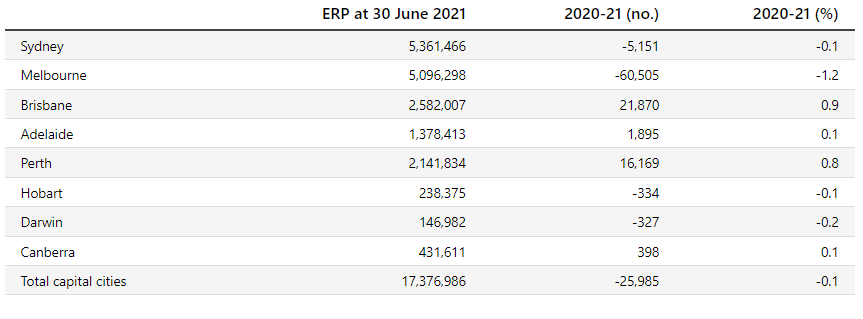 Australian population change