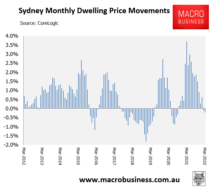 Sydney monthly dwelling value growth