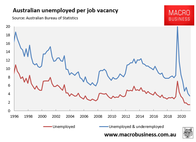 Unemployed per job vacancies